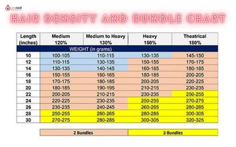 How many bundles is 150 density wig