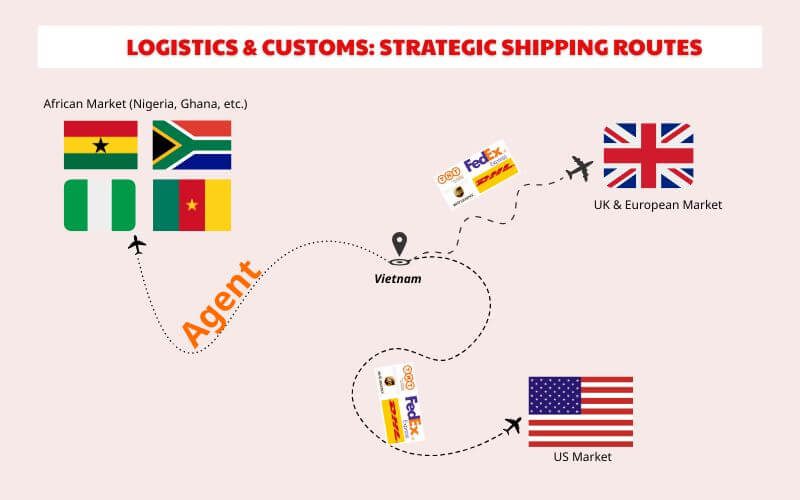 Logistics and Customs Strategic Shipping Routes